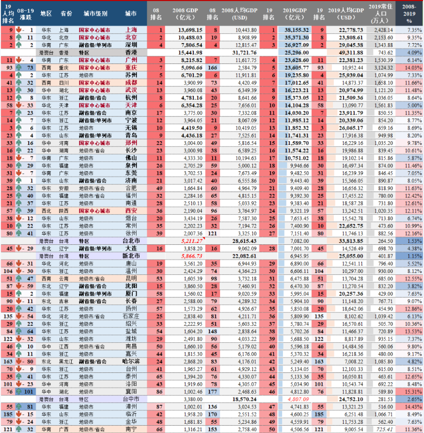 2008-2019年各大城市GDPR排名对比