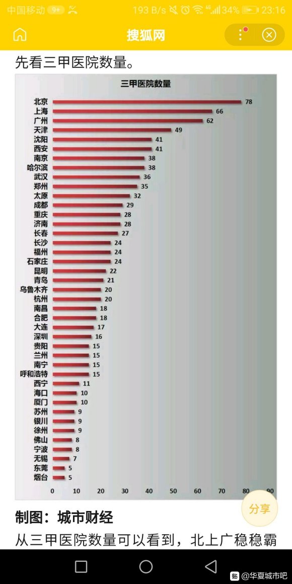 各城市三甲医院数量比.jpg