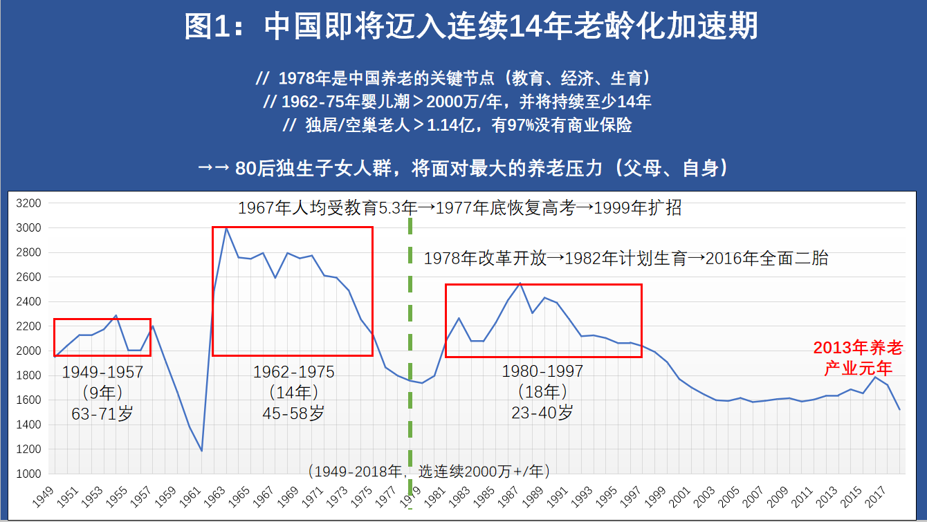 五万字拆解中国养老全产业链（上）
